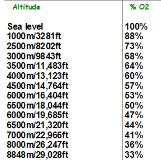 Altitude Oxygen Chart