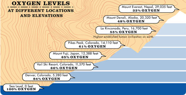 Low Oxygen Level Chart